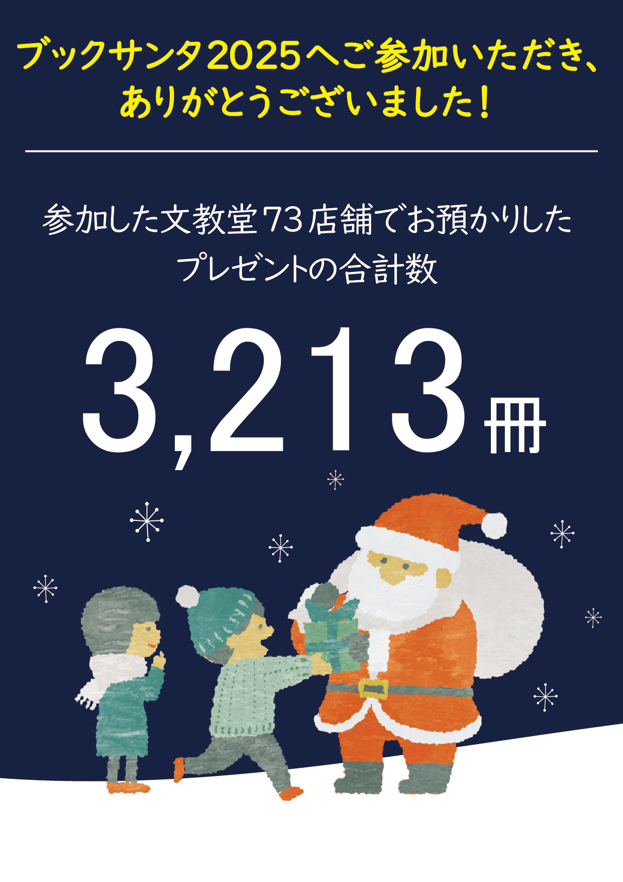 参加した文教堂73店舗でお預かりしたプレゼントの合計数3,213冊