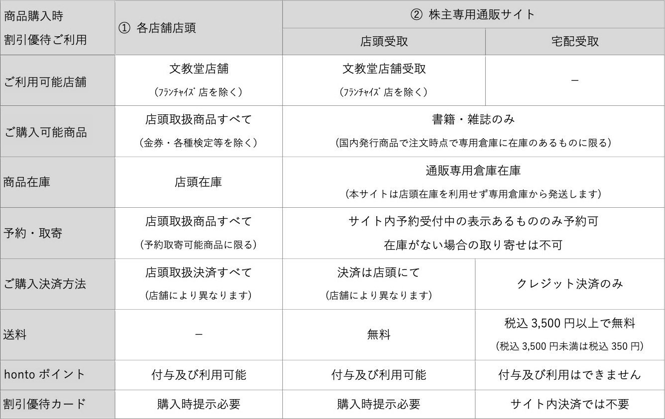 商品購入時割引優待のご利用 表