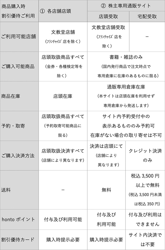 商品購入時割引優待のご利用 表